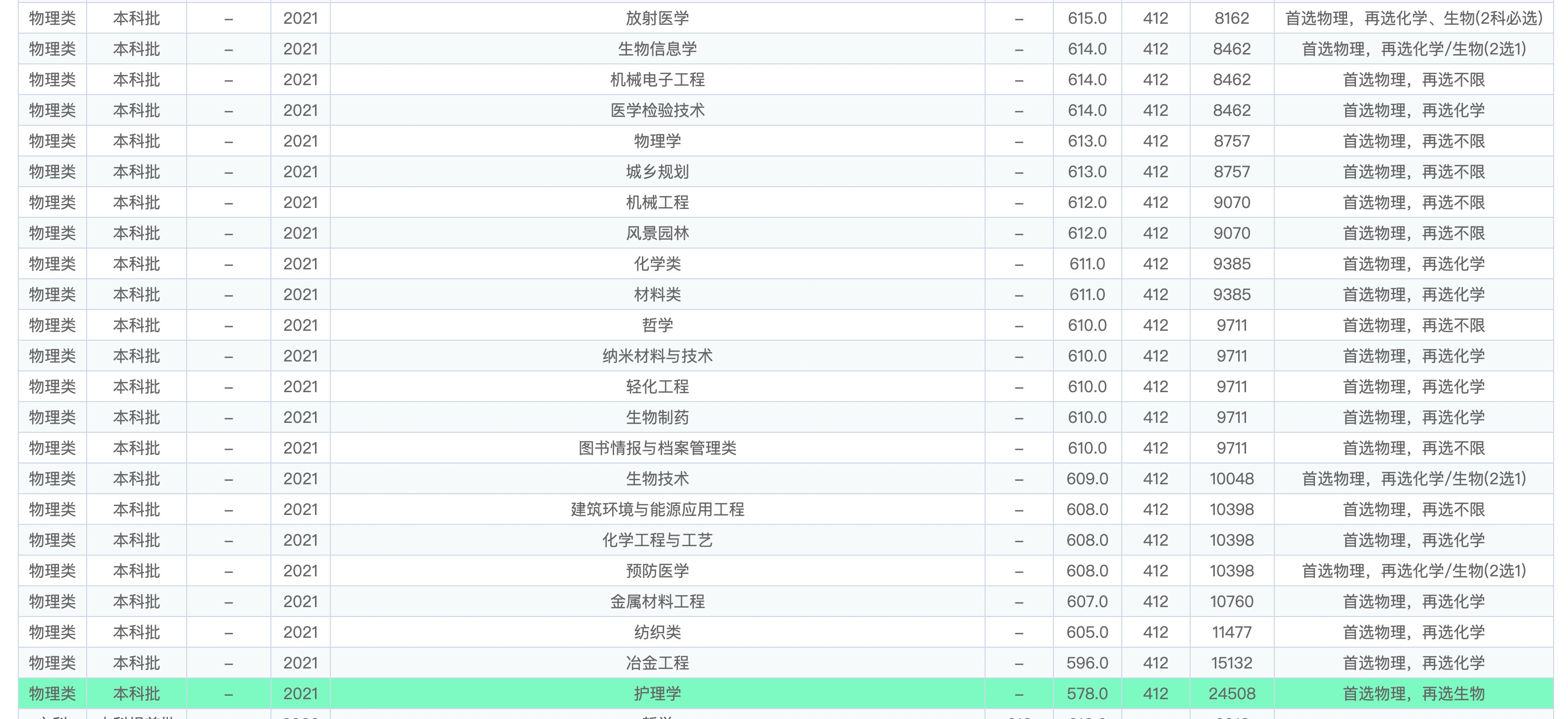 苏州大学2021年录取分数线出炉
