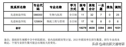 太卷了！福州大学公布2022考研人数，25000+人报考，涨幅超40%