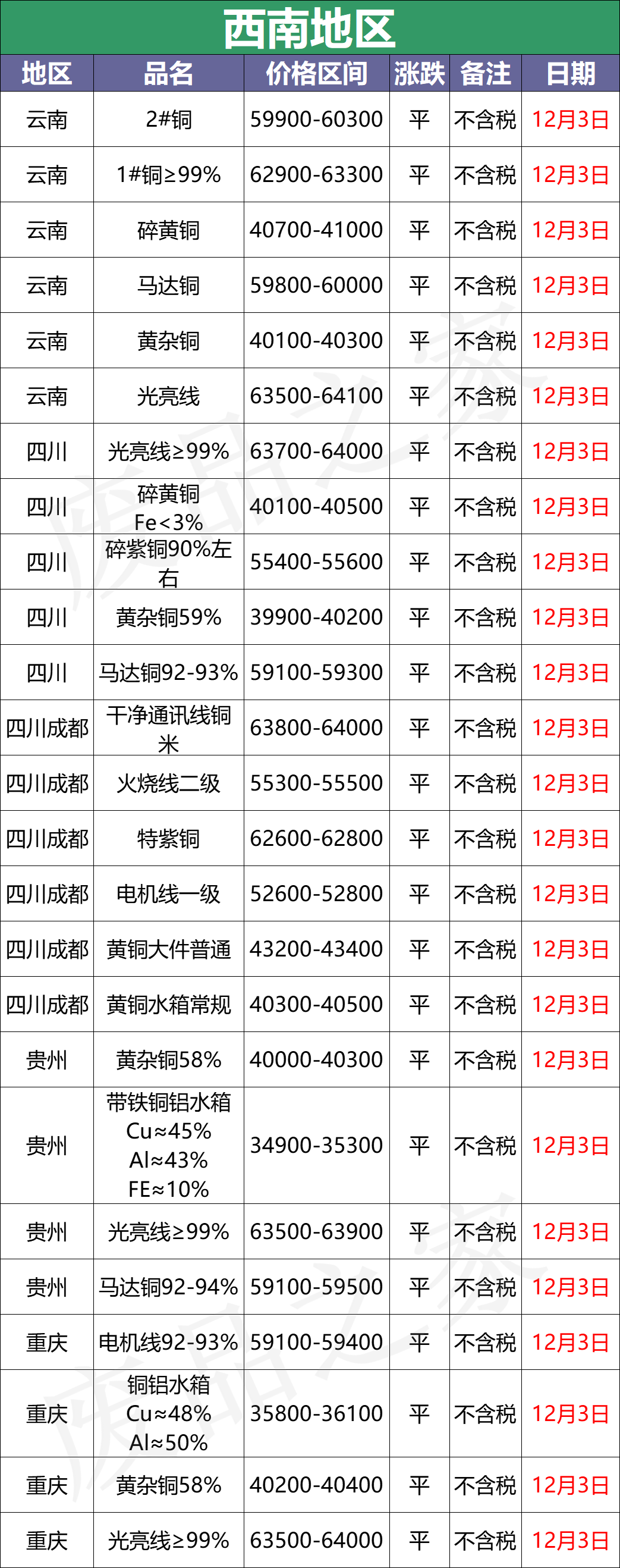 最新12月3日全国铜业厂家采购价格汇总（附价格表）