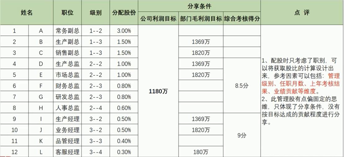 贈送經(jīng)營股和獎勵業(yè)績股，這兩個股份激勵的設(shè)計如何展開？附案例