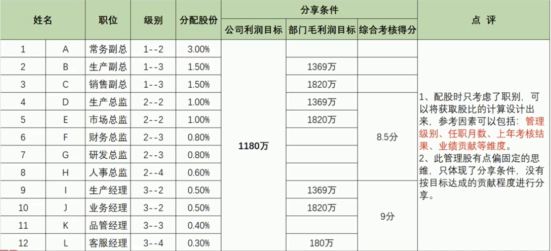 赠送经营股和奖励业绩股，这两个股份激励的设计如何展开？附案例