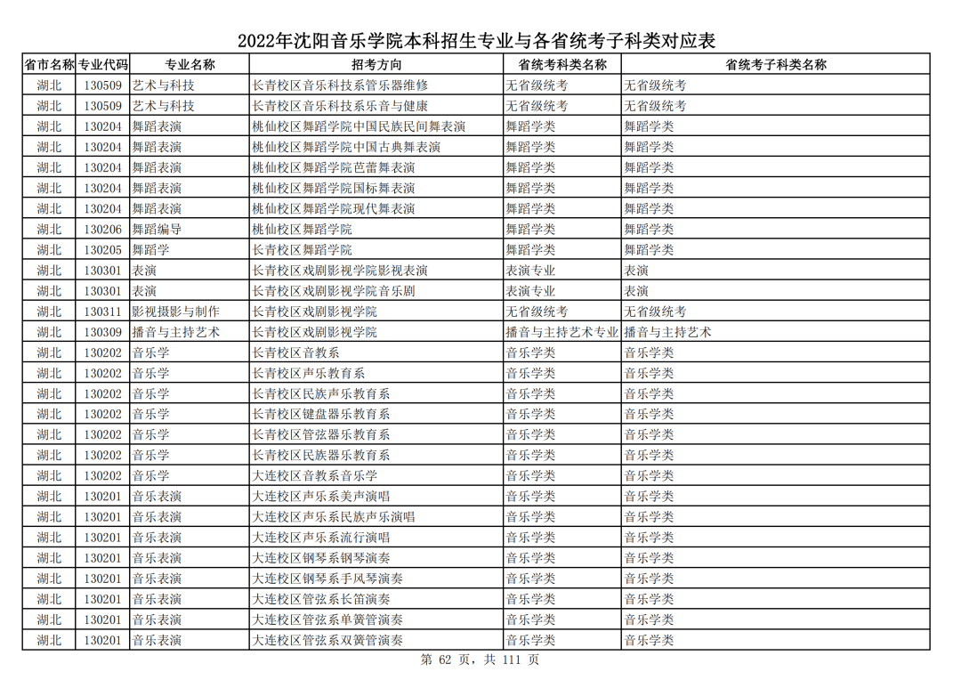 2022年沈阳音乐学院本科招生专业与各省统考子科类对应表