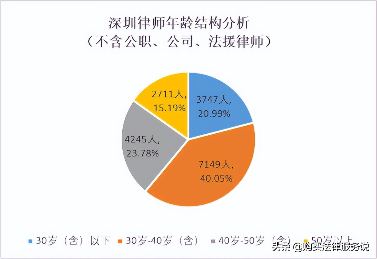 律师人均收入排名2：深圳律师人均创收62.5+万元（2021）
