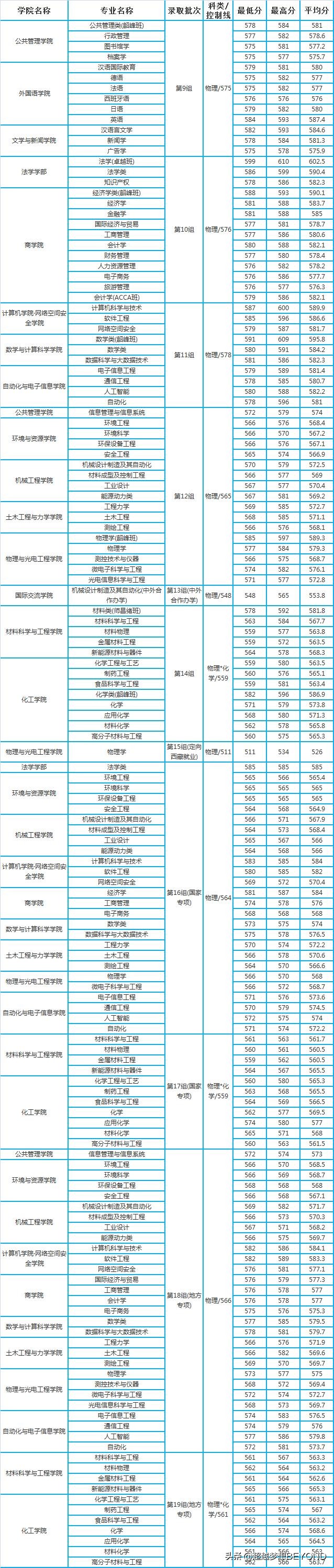 湘潭大学2021年湖南省各专业录取分数情况