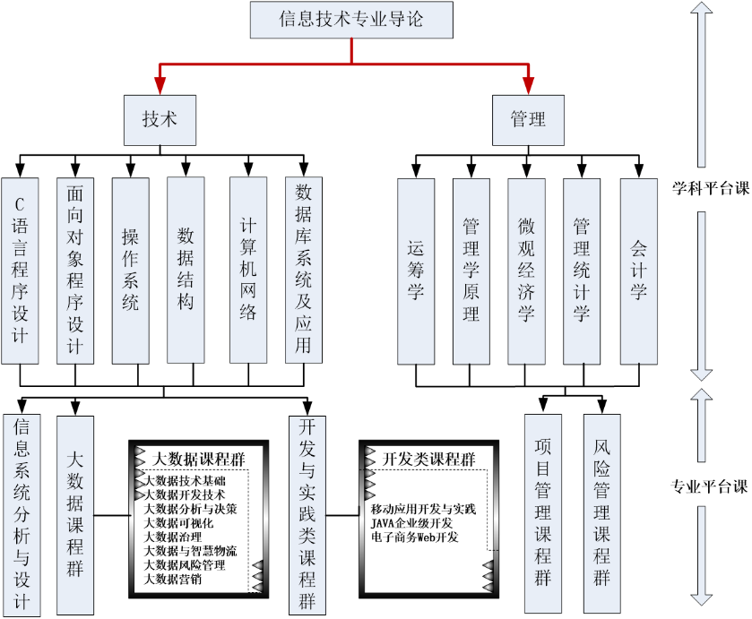 梦想成为IT精英！大数据技术与管理学知识两手抓——北京信息科技大学信息管理学院