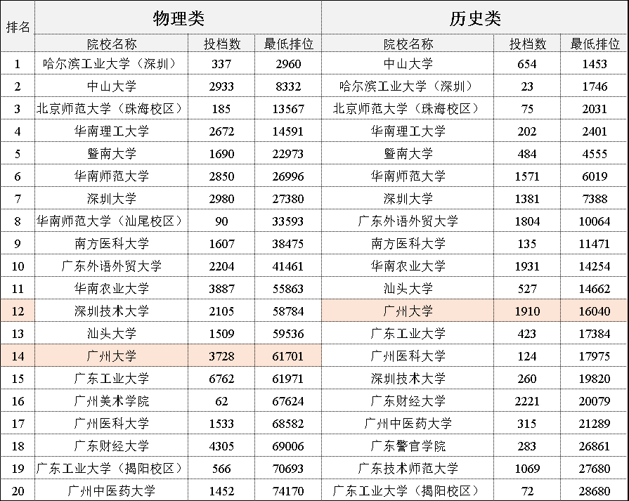 录取数据详细！想考广州大学的家长速看