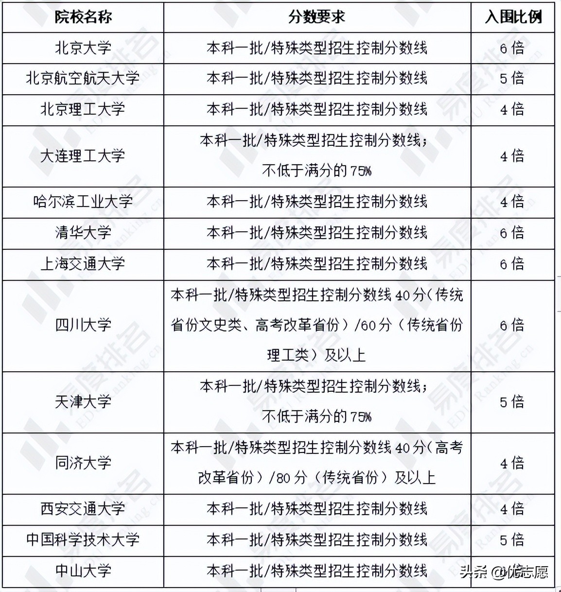 力学类专业强基计划招生分析：13所院校力学学科评级均在B-及以上