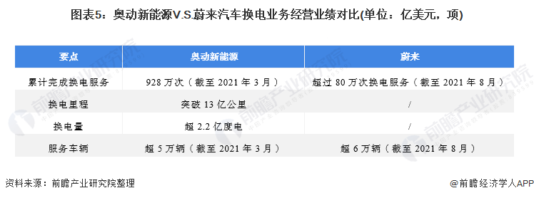 干货！2021年中国电动汽车换电龙头企业对比：奥动新能源VS蔚来