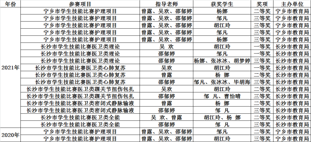 我校获2022 年“楚怡杯”湖南省职业院校教师教学比赛医药卫生类奖