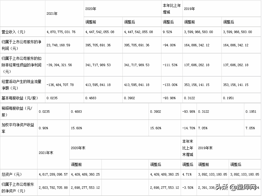 七大改性塑料上市企业2021年业绩对比，谁是&ldquo;行业之王&rdquo;？