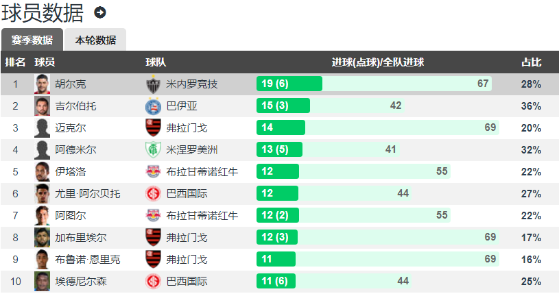 傲骨角球助攻吉尔 点球大战罚进(保利尼奥回归巴甲，加盟科林蒂恩 与傲骨、格德斯、吉尔做起队友)