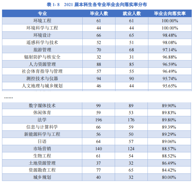 76个专业就业率超90%，1998人集体深造！四川又一高校“火”出圈，学霸云集！
