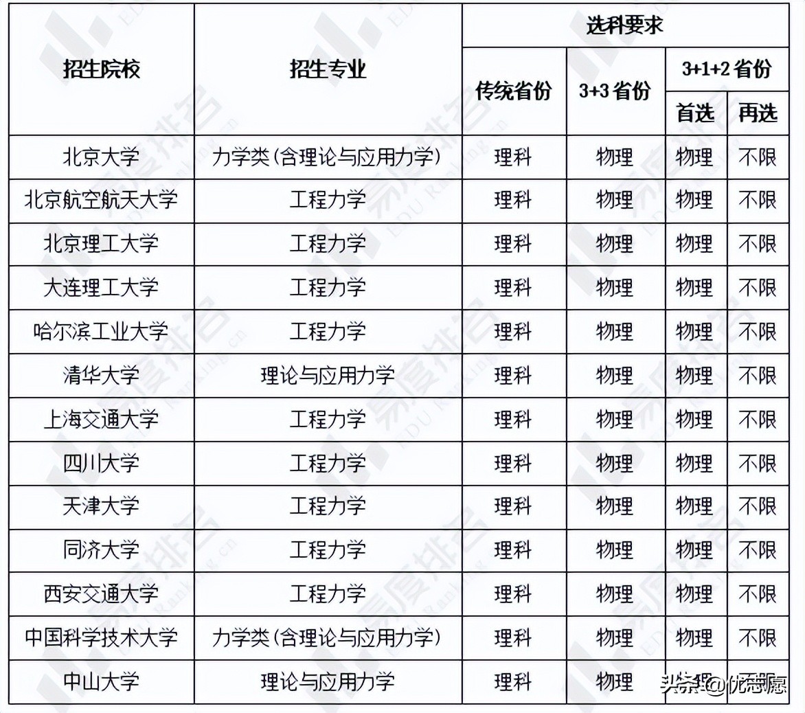 力学类专业强基计划招生分析：13所院校力学学科评级均在B-及以上
