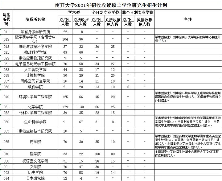 建议收藏！南开大学考研难度分析