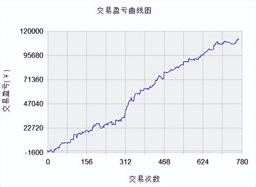 导致量化策略效果失常的十个“陷阱”