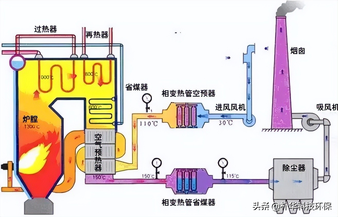 86種廢氣處理工藝流程圖，趕快收藏