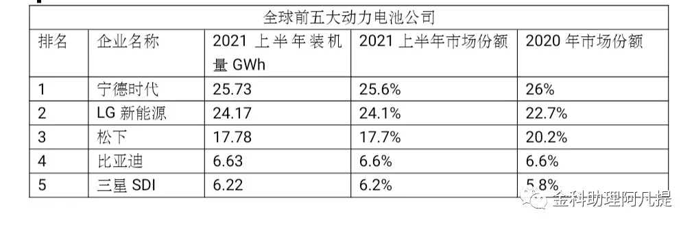 新能源车需求暴涨,锂电池行业当之无愧成为宠儿