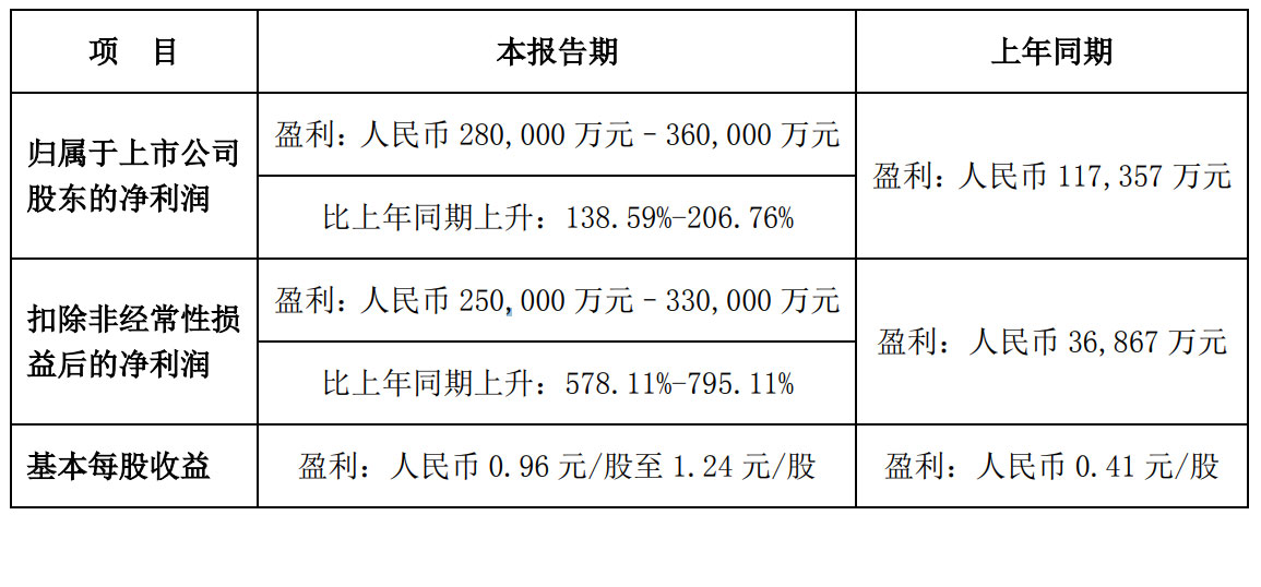 比亚迪预计上半年盈利28亿到36亿 称新能源汽车行业一枝独秀