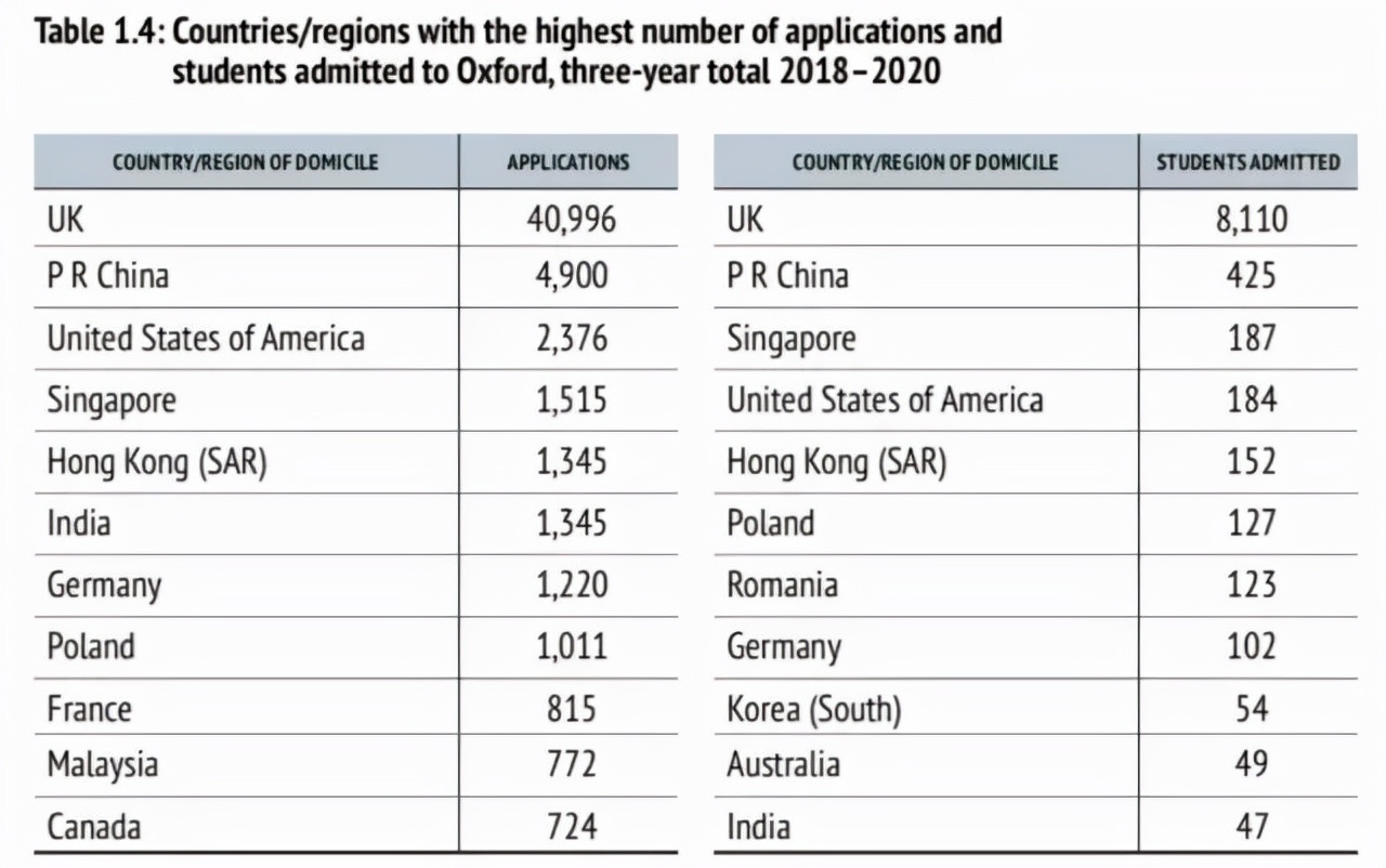 牛津放榜！国内offer纷纷花落谁家？剑桥放榜也不远了