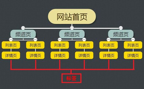 网站搭建时如何优化网站结构才有利于网站排名？