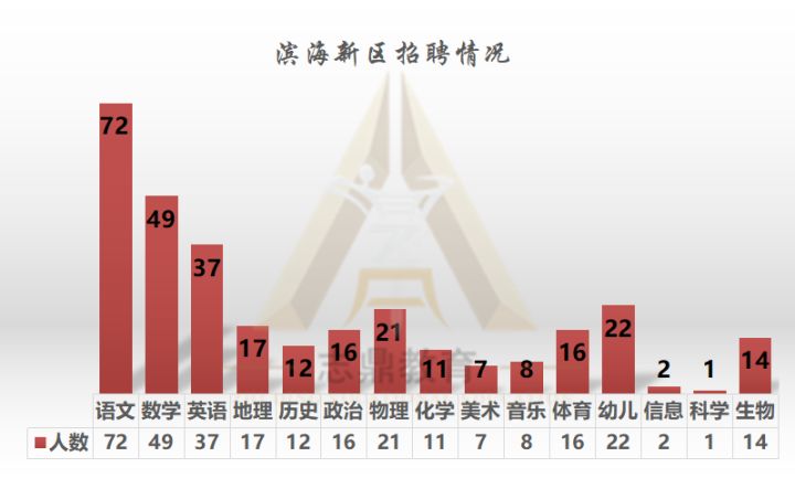 天津滨海新区教师招聘（教招公告又双叒叕来啦）