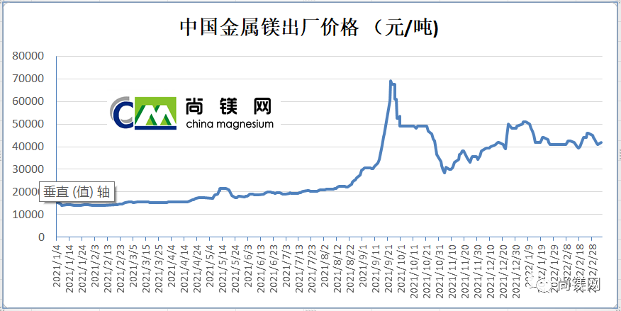 尚镁网3.7日镁市场简评：下游采购有增，镁市止跌回升