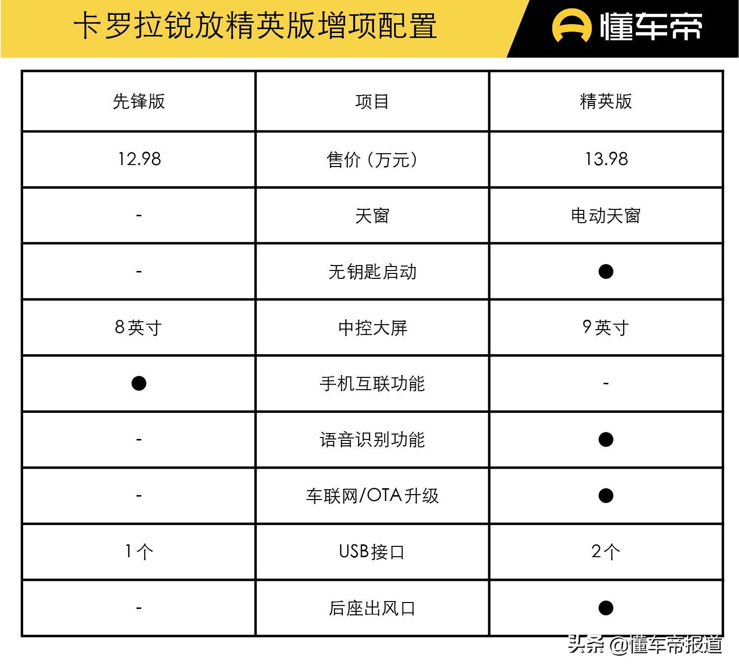 新车|售12.98-16.98万元 精英版足矣！一汽丰田卡罗拉锐放购车手册