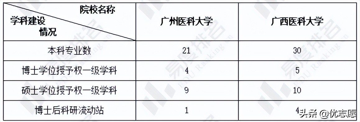 广州医科大学vs广西医科大学，谁的本科教学质量更好？