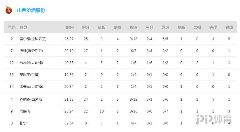 CBA季后赛比分(CBA季后赛-辽宁1-0领先山西 郭艾伦40 10西蒙斯24分)