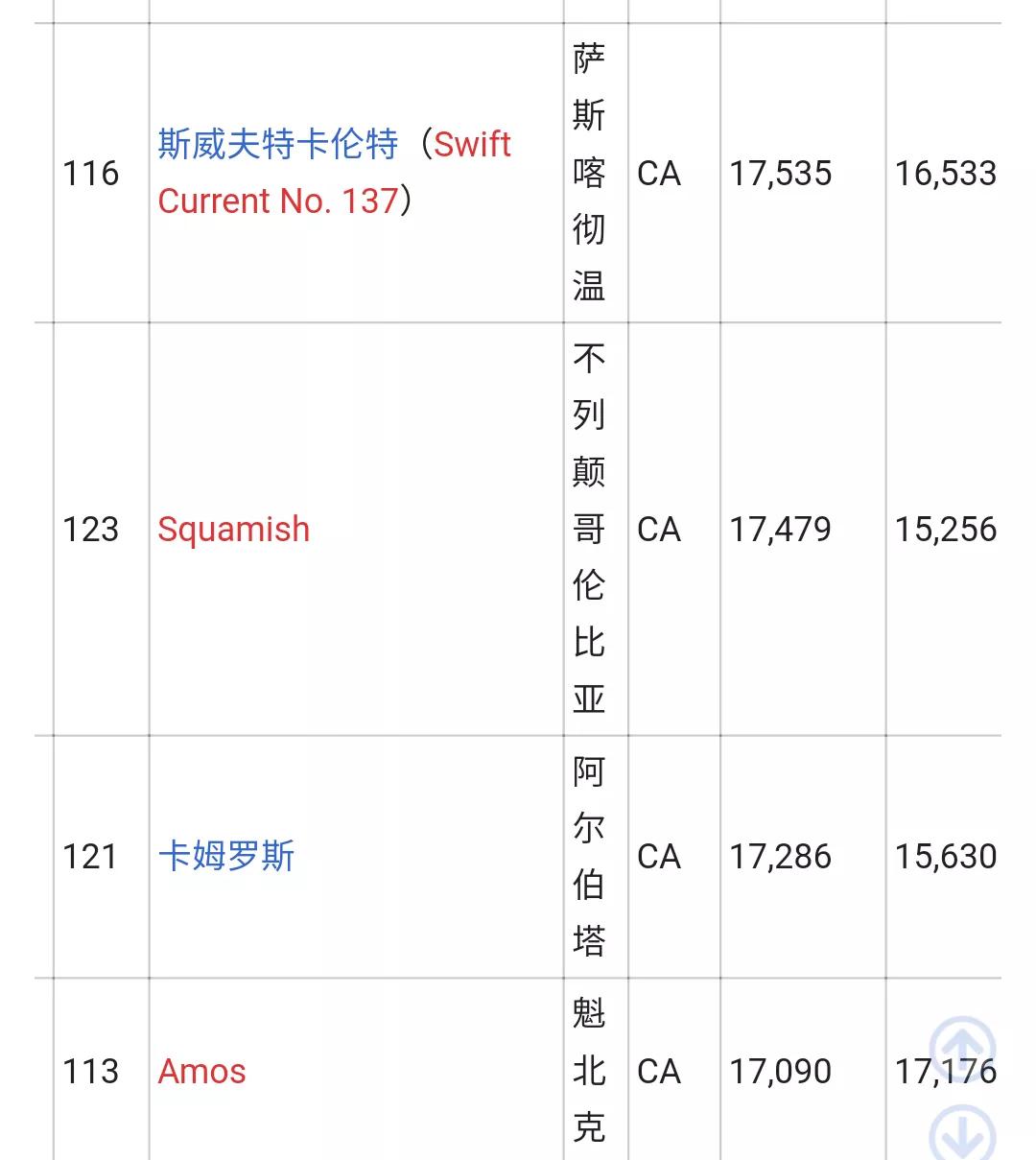 加拿大城市人口排名列表