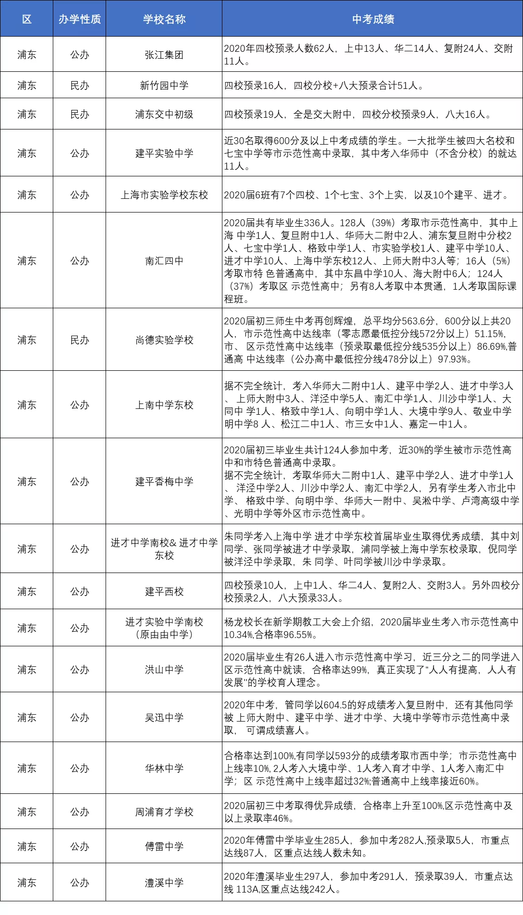上海86所初中2020-2021年中考成绩整理！哪些学校升学率更高？