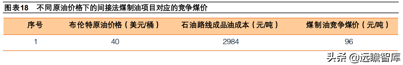 煤炭开采行业深度报告：高油价利好煤制燃料，相关装备受益扩产能