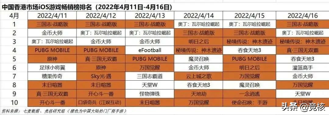 4399、阿里、露珠游戏轮番登顶，港台市场究竟还有多少机会？