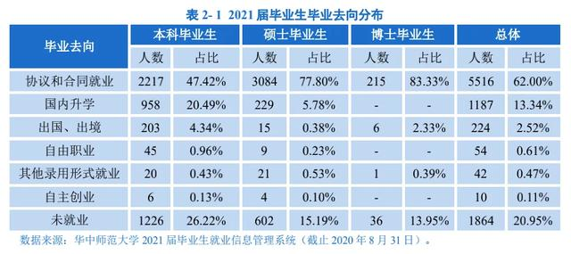 211大学揭开真相：哪里有90%多的就业率，水分挤掉还剩下多少？