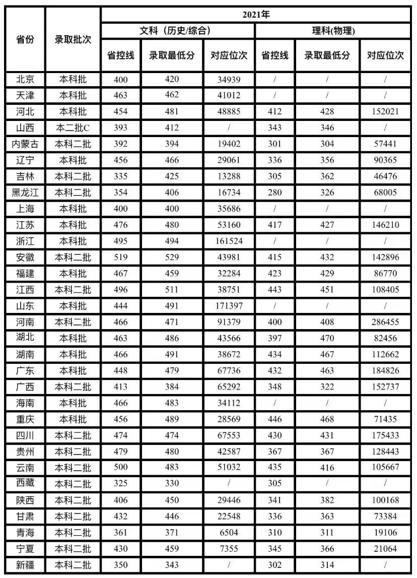 大连财经学院20192021录取分数线2022参考