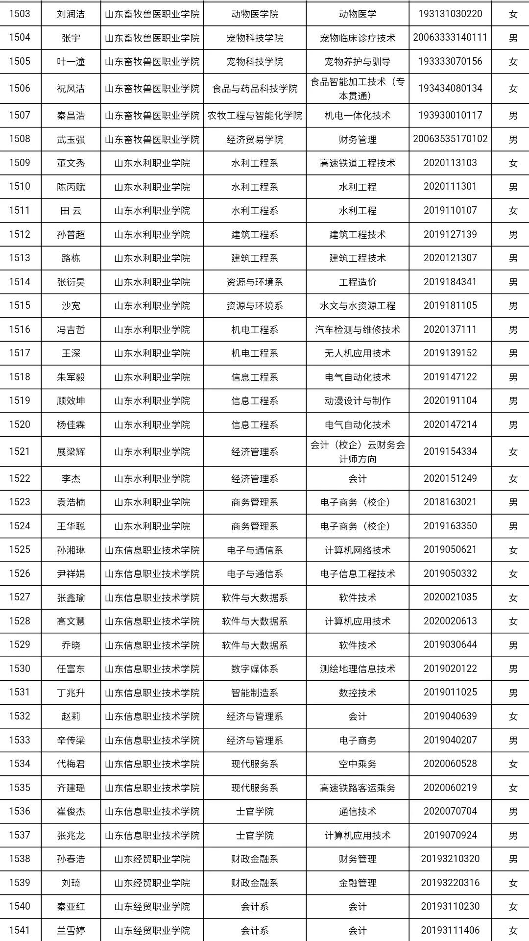 共3585人！山东高校获2021国家奖学金学生全名单，有你认识的吗？