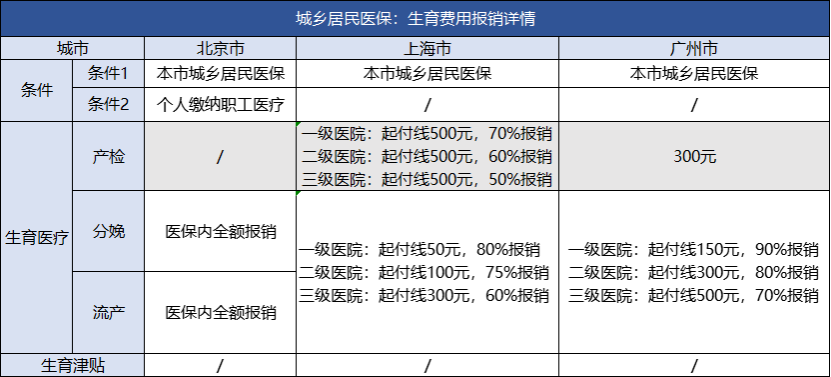 没有工作单位，自己交医保，生育医疗费怎么报销？能报销吗？