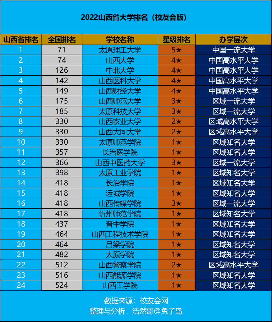 山西太原大学（最新出炉）
