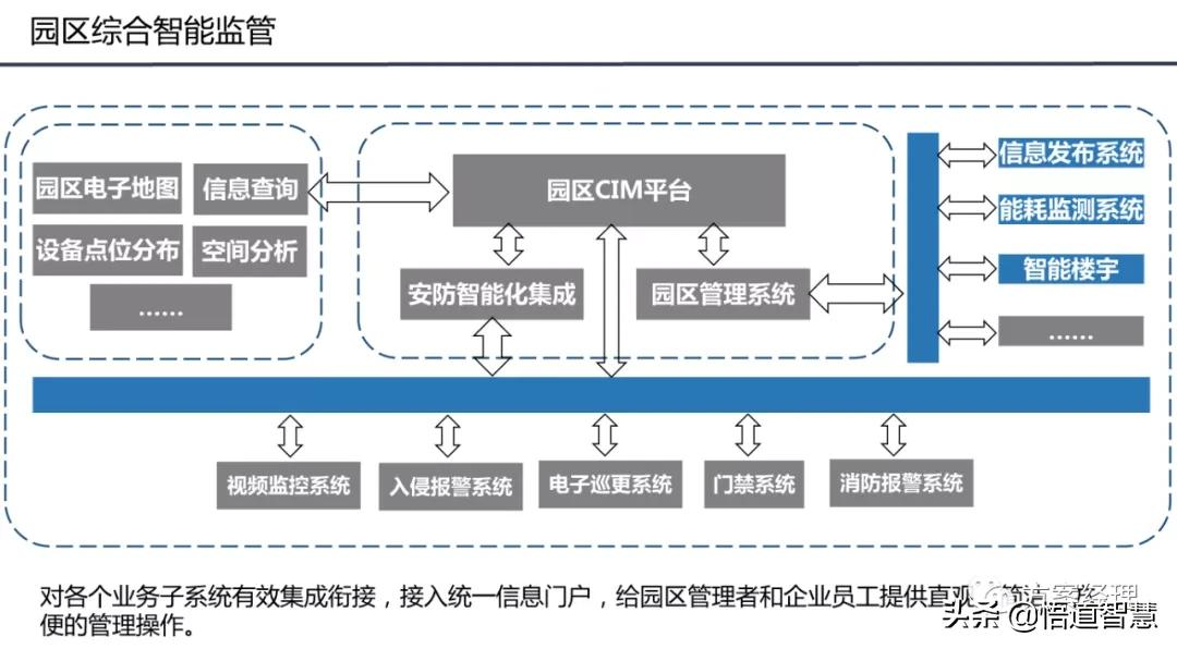 智慧园区平台整体架构方案(ppt)