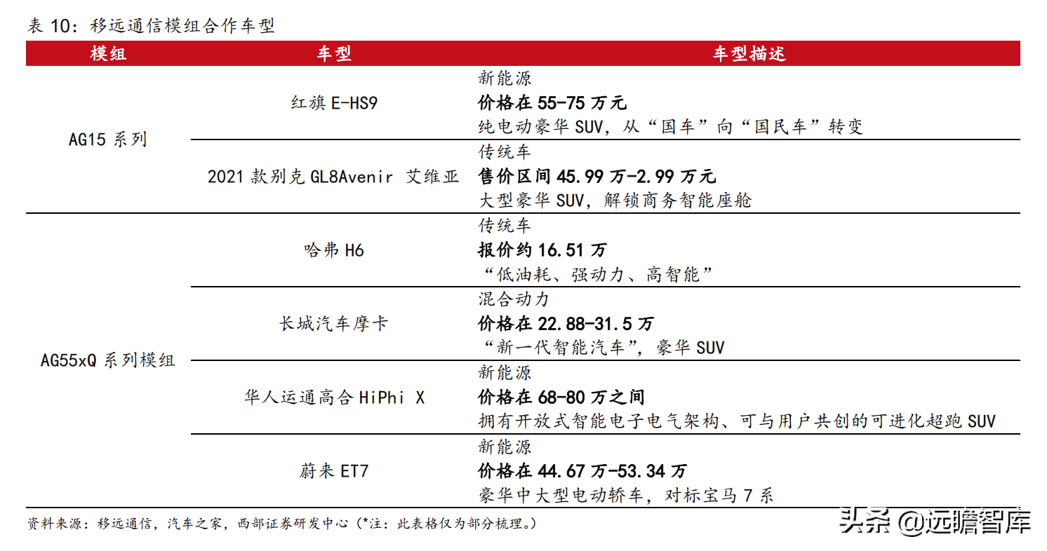 万物互联开始加速度：下游应用车联网接棒，国产厂商崛起正当时
