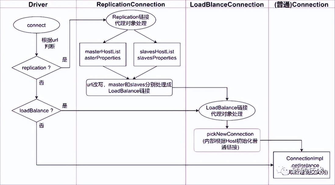 MySQL使用ReplicationConnection导致的连接失效分析与解决