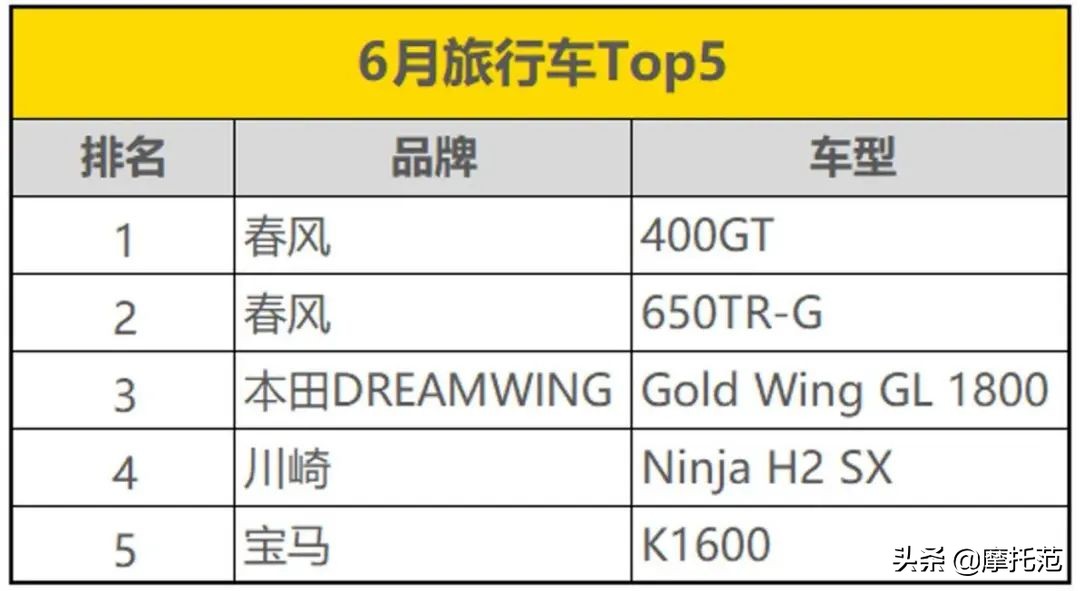 榜一不变！Ninja400重回前五——摩托范6月排行榜