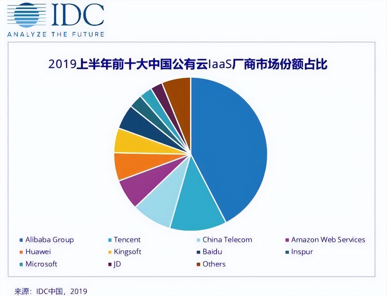 市场规模攀升，金山云市场份额不足8%，输在了哪？