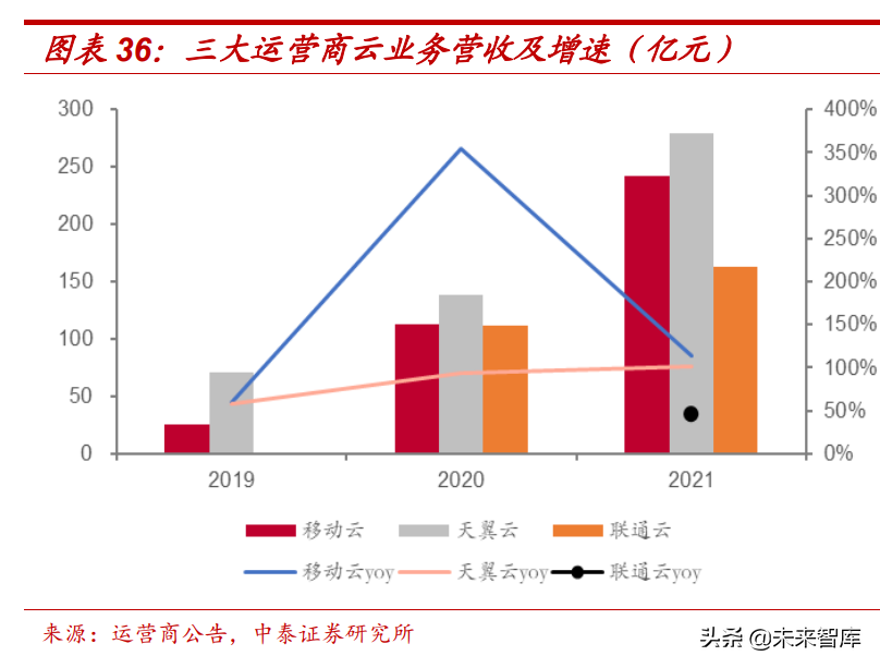 通信行业研究：数字基建结构性机会，通信赋能车载与新能源