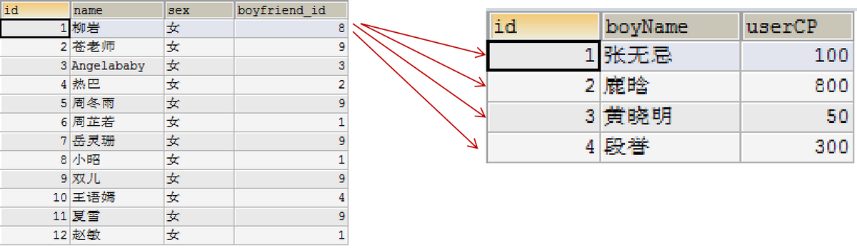 MySQL__数据处理之查询