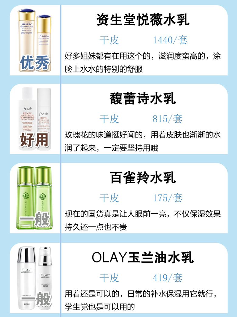 中國水乳實力段位排行榜！好物實力說話！中國必崛起
