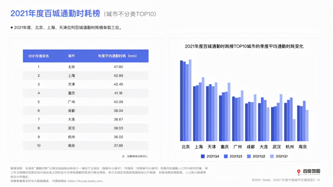 百度地图发布年度中国城市交通报告，近七成城市通勤高峰拥堵缓解