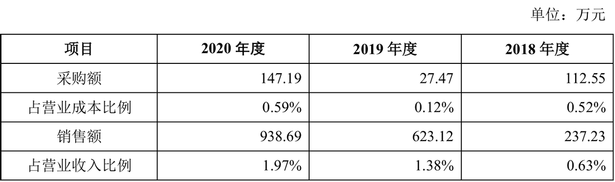 IPO“復(fù)讀生”富士萊：供應(yīng)商與客戶(hù)重疊，一募投項(xiàng)目已投產(chǎn)