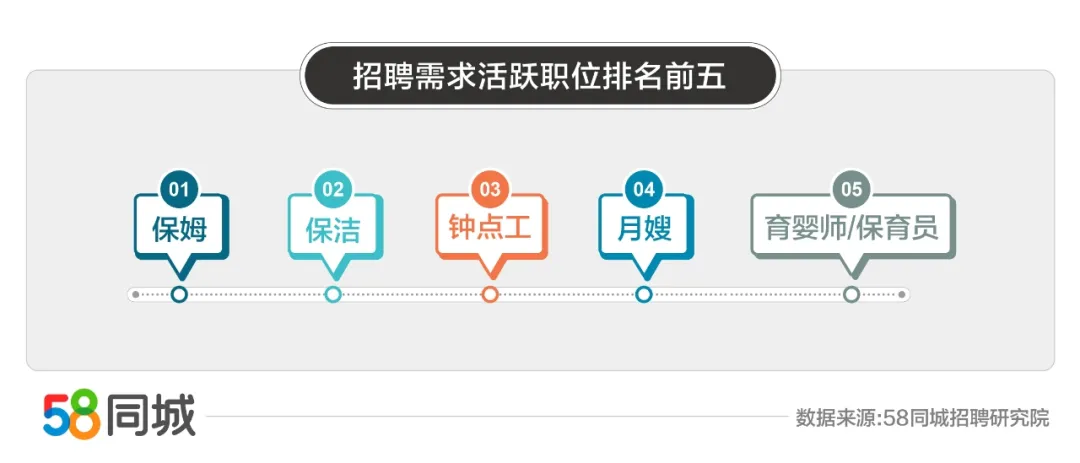家政行业就业大数据:钟点工投递量同比增长61.82%,保姆月薪过万