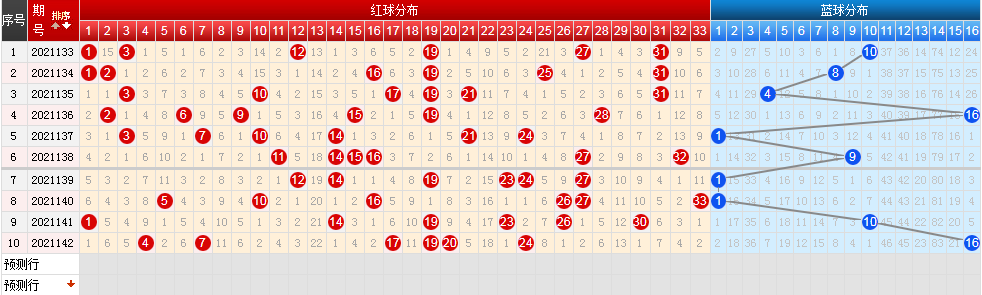 双色球2021142期开奖：头奖开8注879万元 辽宁独揽2注一等奖